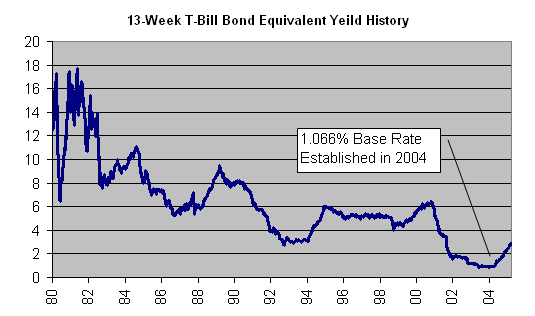 90 Day T Bill Rate