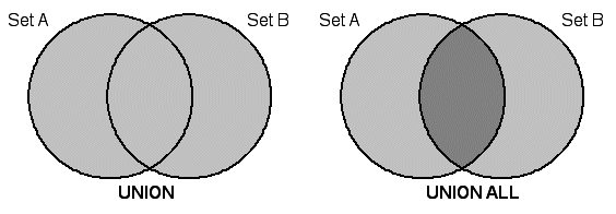 UNION operator Venn diagrams